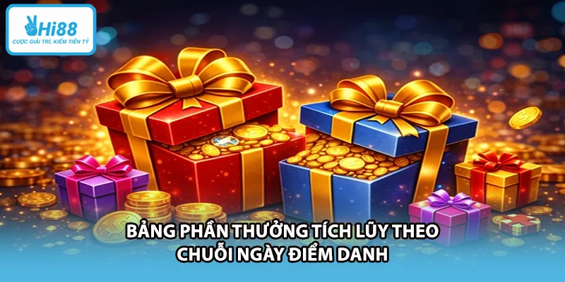 Bảng phần thưởng tích lũy theo chuỗi ngày điểm danh